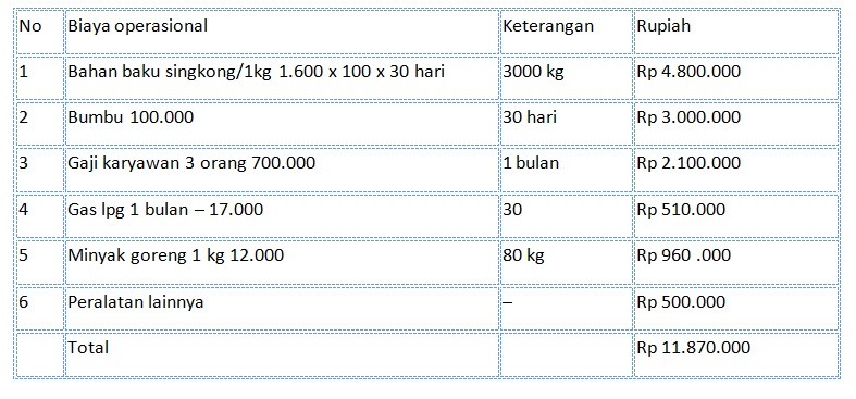 img biaya operasional usaha keripik singkong pedas
