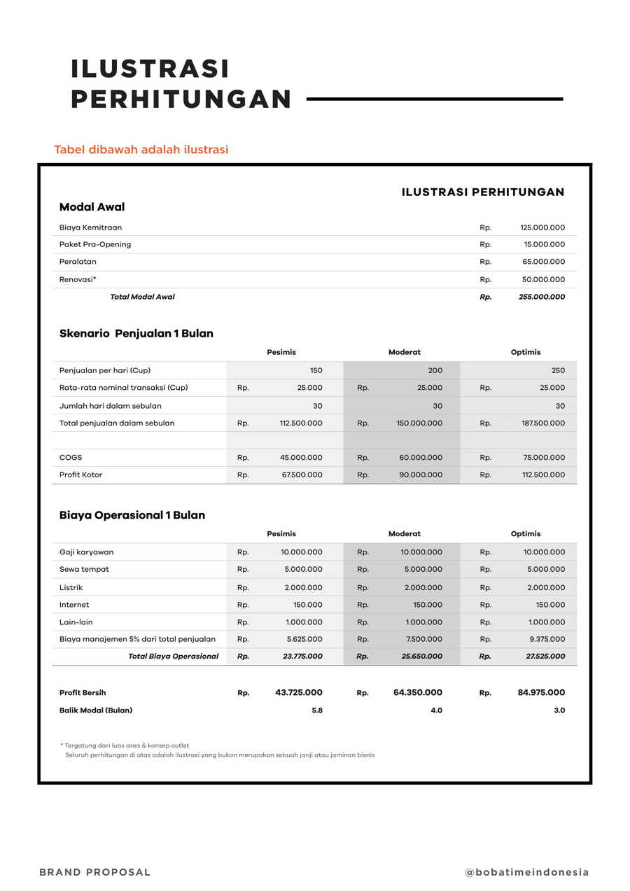  proyeksi keuntungan waralaba bobatime