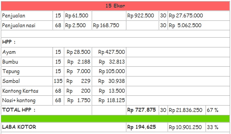 perhitungan roi franchise crispyku 5